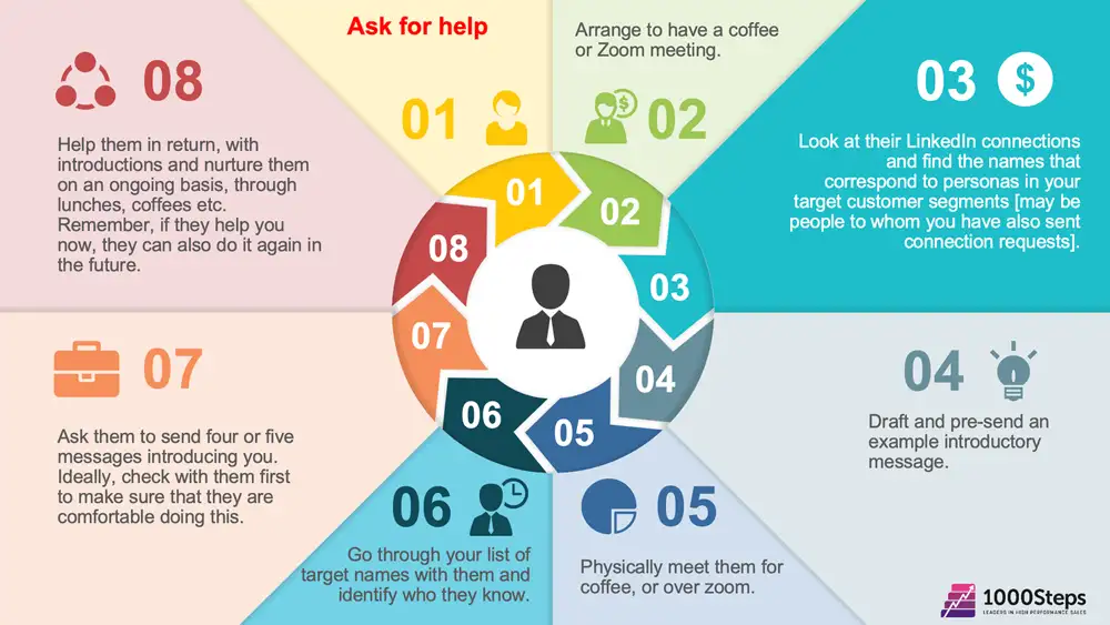 Infographic illustrating an 8-step process to ask for referrals including LinkedIn research, coffee meetings, intro messages, and follow-up.