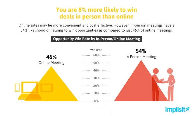 Infographic comparing win rates between in-person and online meetings, showing 54% success rate for in-person versus 46% for online, according to Implisit data.