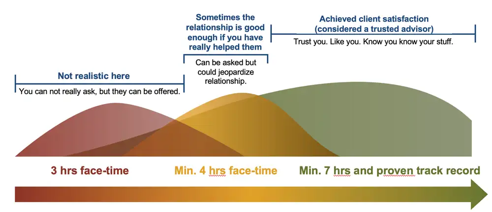 Visual timeline showing how trust builds over 3 to 7+ hours of face time before you can ask for referrals.