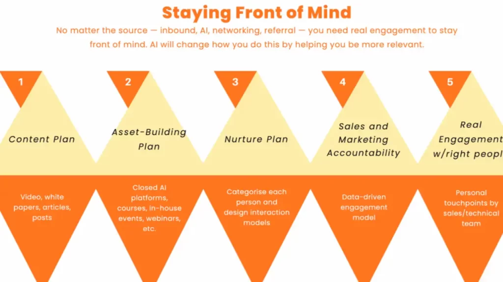 A five-part visual framework showing how to stay top of mind with leads: content plan, asset-building plan, nurture plan, sales and marketing accountability, and personal engagement.