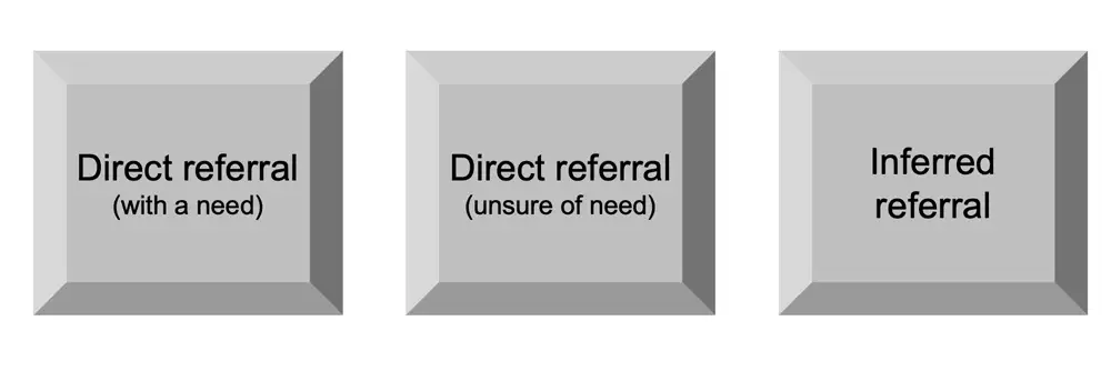 Graphic showing three types of referrals: direct with a need, direct unsure of need, and inferred referral.