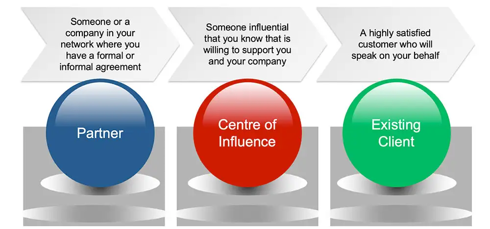 Illustration defining three key referrer profiles: existing clients, partners, and centres of influence.