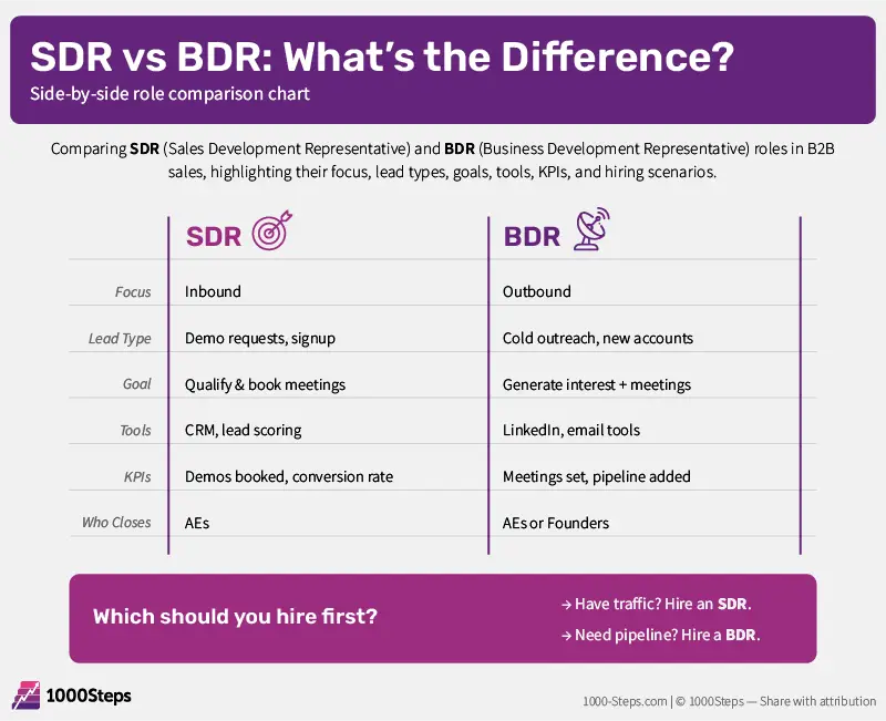 Side-by-side comparison chart of SDR and BDR roles in B2B sales, highlighting differences in focus, lead types, goals, tools, KPIs, and who closes deals.