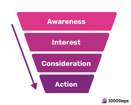 Abstract funnel diagram representing awareness, interest, consideration, and action stages