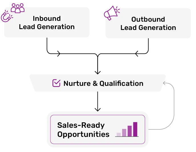 Diagram showing inbound and outbound lead generation flowing into a nurture and qualification process that creates sales-ready opportunities.