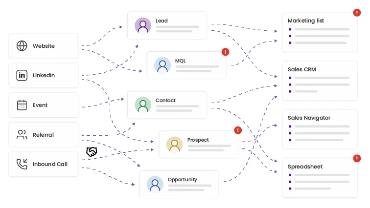 Fragmented sales activity across sources, records and systems Diagram showing fragmented B2B sales activity with disconnected lead sources, duplicate contact records and scattered CRM lists.