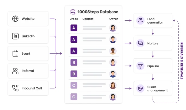 One database, four disciplines, one continuous commercial journey Diagram showing five lead sources feeding one graded contact database, running through four connected sales disciplines.